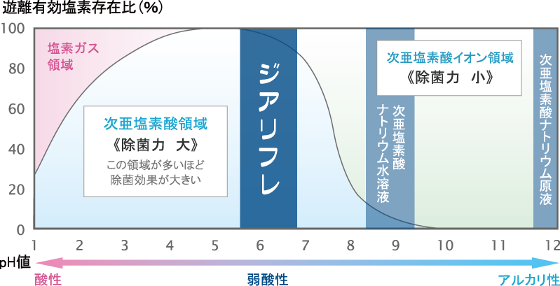 即効、強力除菌