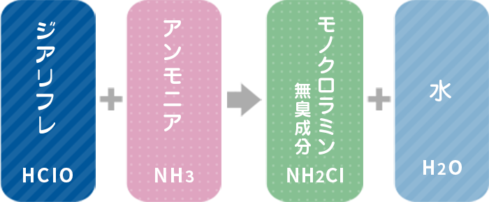 肌に優しい弱酸性水と同成分なので安心