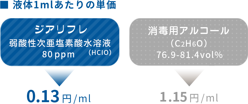 高性能かつ驚きの低コスト!